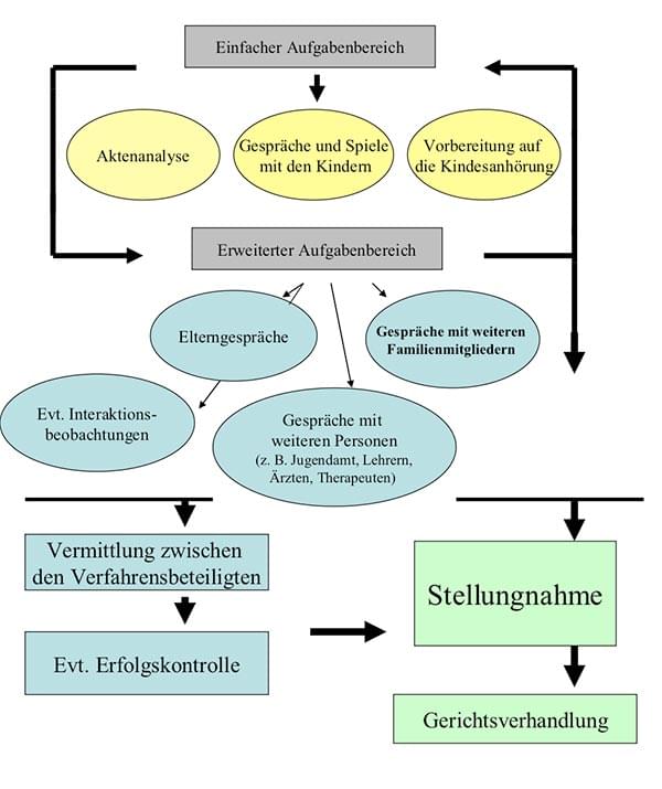 Ablauf einer Verfahrensbeistandschaft